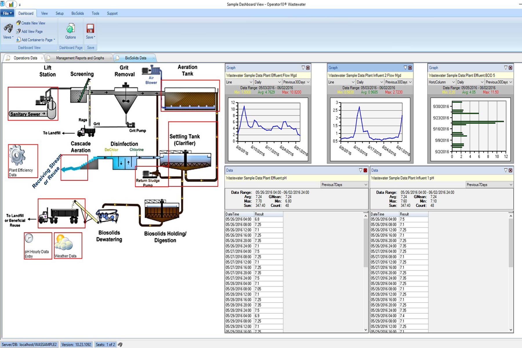 Operator10 wastewater dashboard.